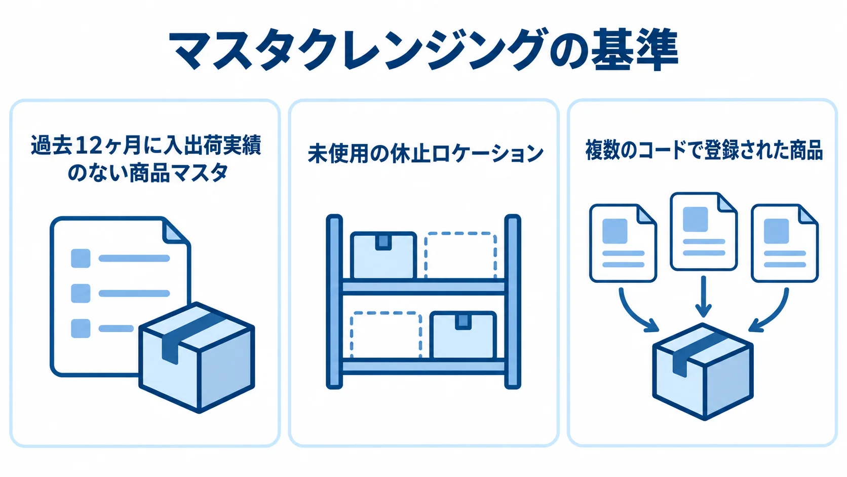 データ移行前の整理対象として、入出荷実績のない商品マスタ、未使用の休止ロケーション、複数コードで登録された商品を示す三つのパネル。