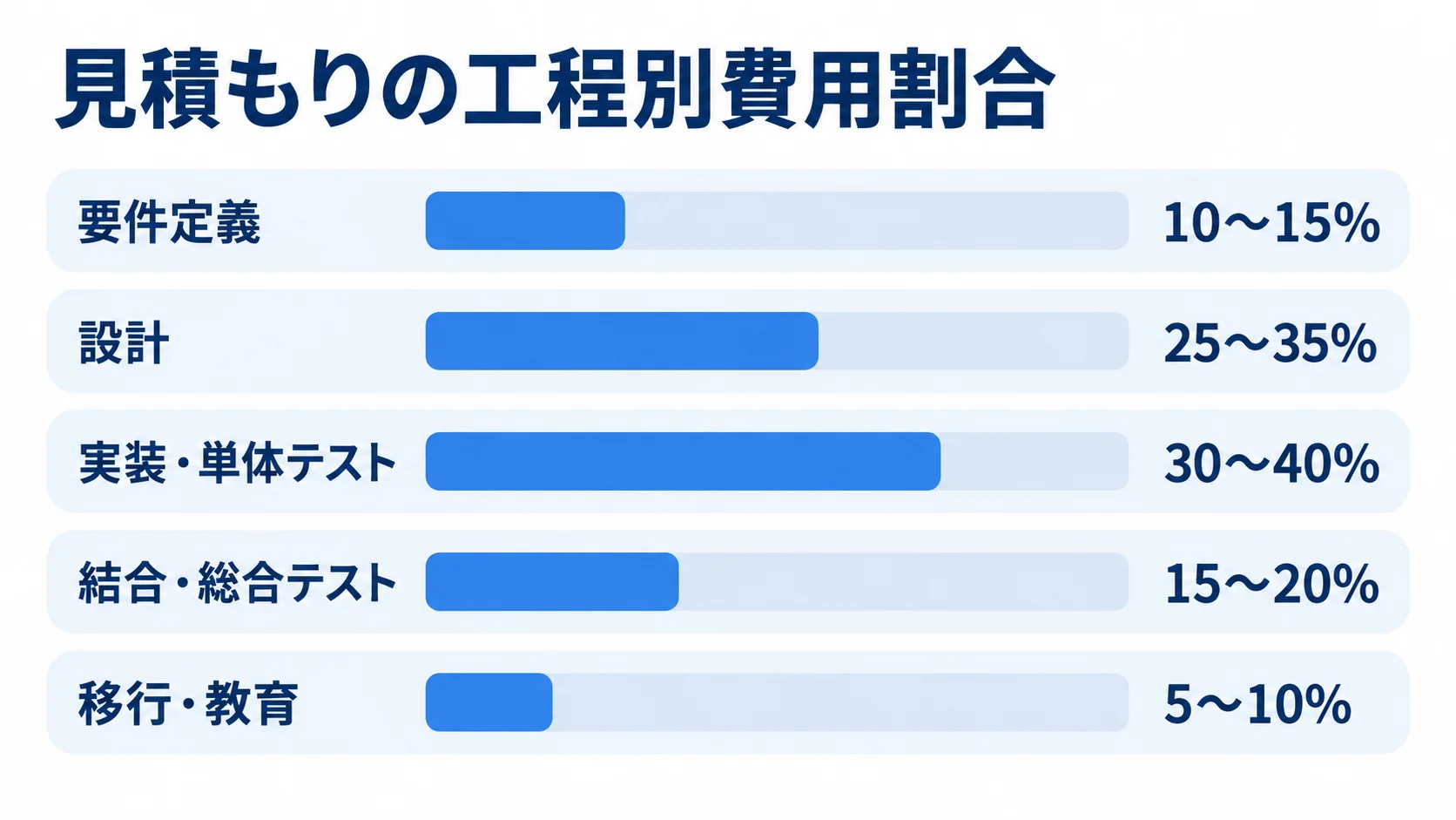 見積もりの工程別費用割合 要件定義から移行・教育まで、見積もりに含まれる5工程の費用割合レンジを示す図解。
