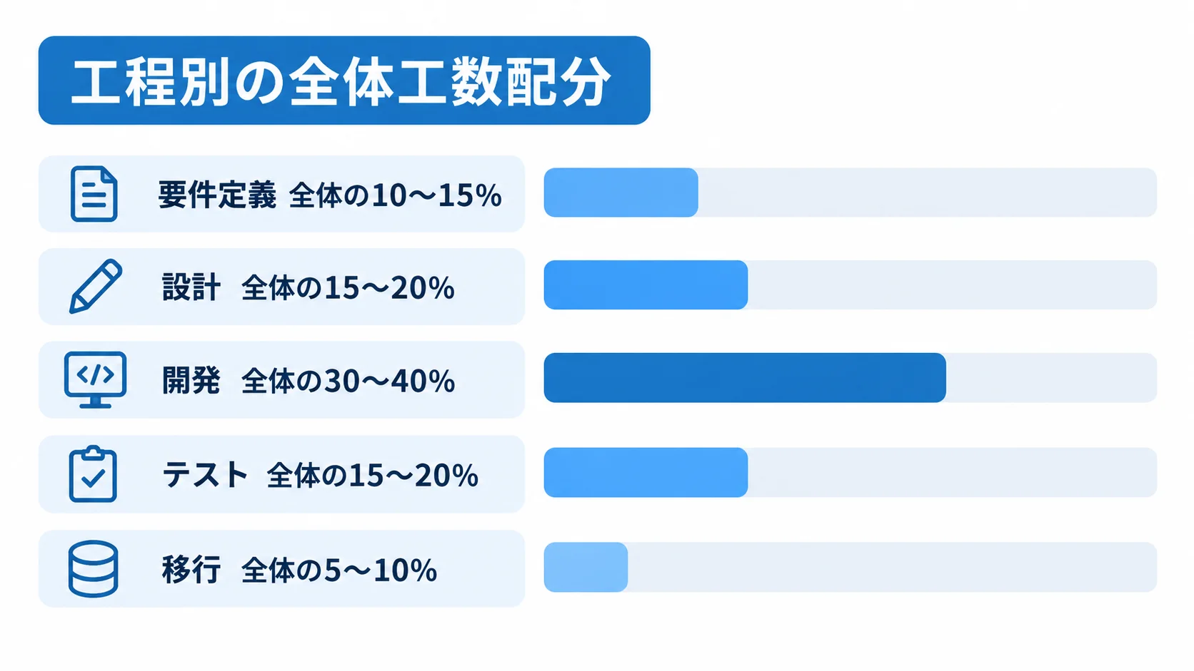 業務システムの工程別工数配分 要件定義から移行まで、5工程の全体工数の目安割合を比べる横棒図