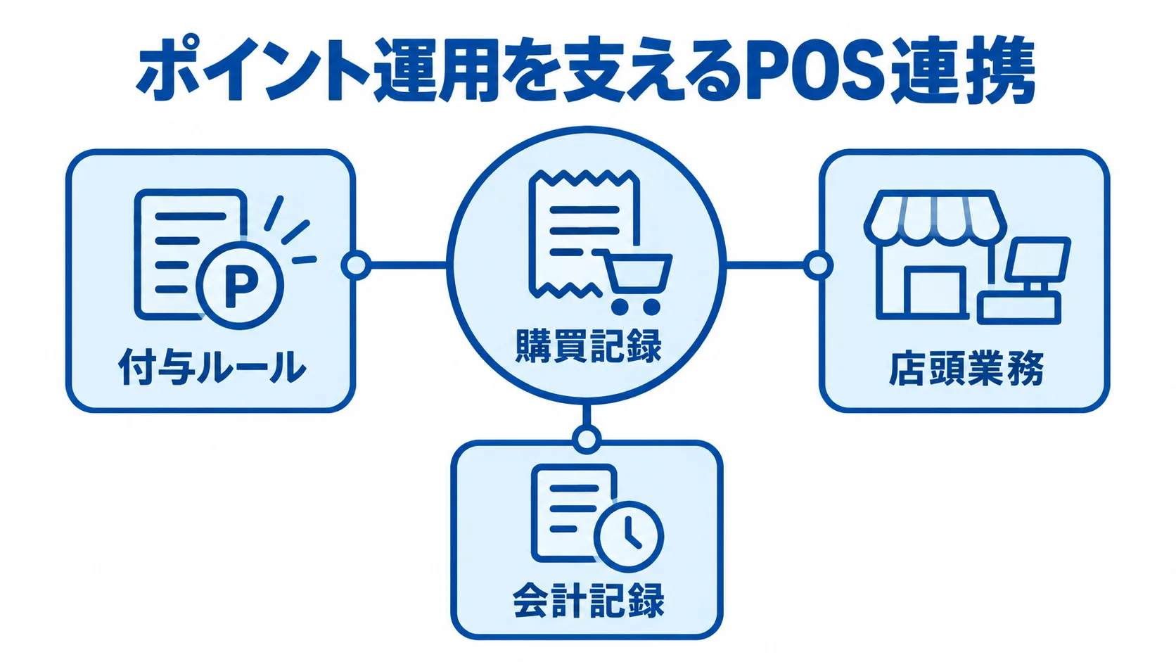 POS連携を中心に購買記録、付与ルール、店頭業務、会計記録を結んだ図解