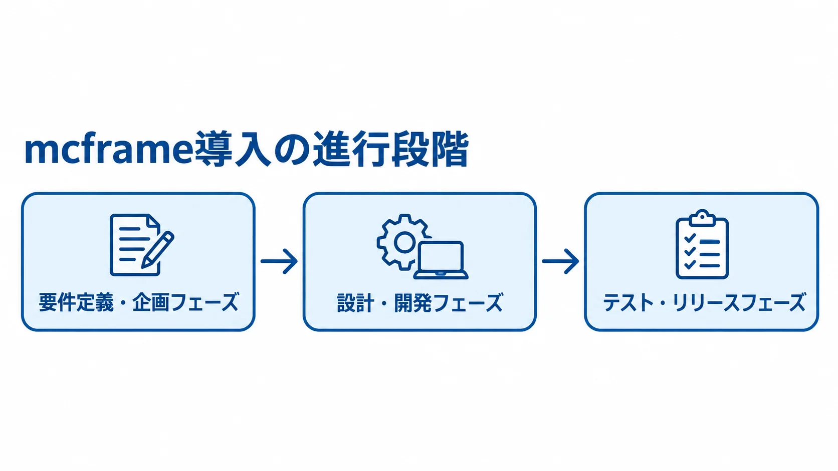 mcframe導入の進行段階 mcframe導入が要件定義・企画、設計・開発、テスト・リリースの順に進むことを示す図。