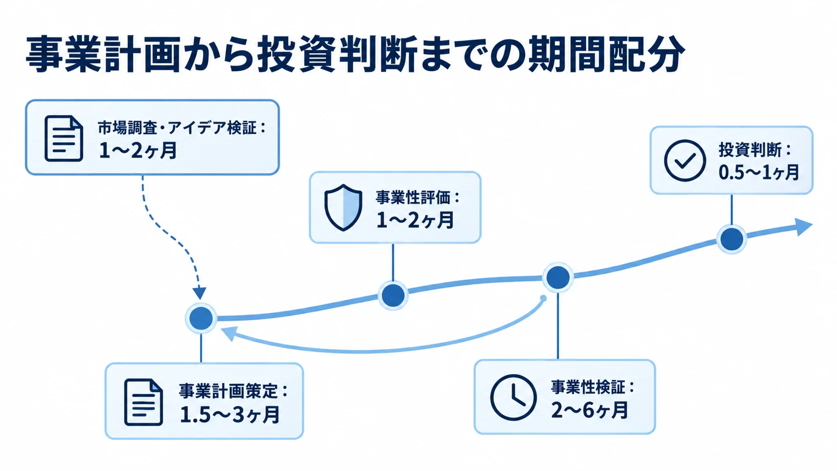 市場調査・アイデア検証から投資判断まで、5つのフェーズと本文中の期間目安を横並びにした図。