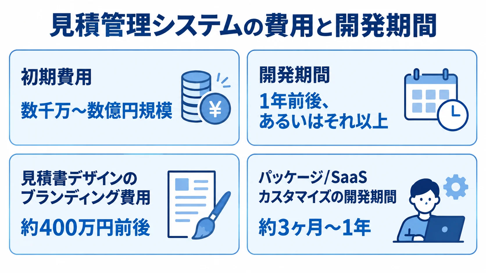フルスクラッチの初期費用と開発期間、見積書デザインのブランディング費用、パッケージ/SaaSカスタマイズの開発期間を4パネルで整理した図。