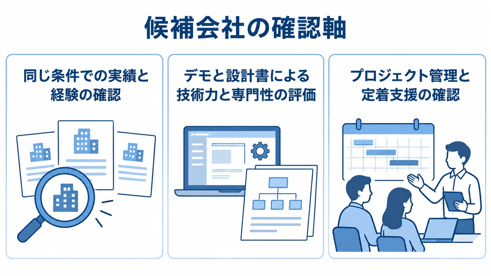 候補会社を比べる3つの確認軸 候補会社を比較する3枚のパネルに、同条件での実績、デモと設計書による技術力、プロジェクト管理と定着支援を示した図。