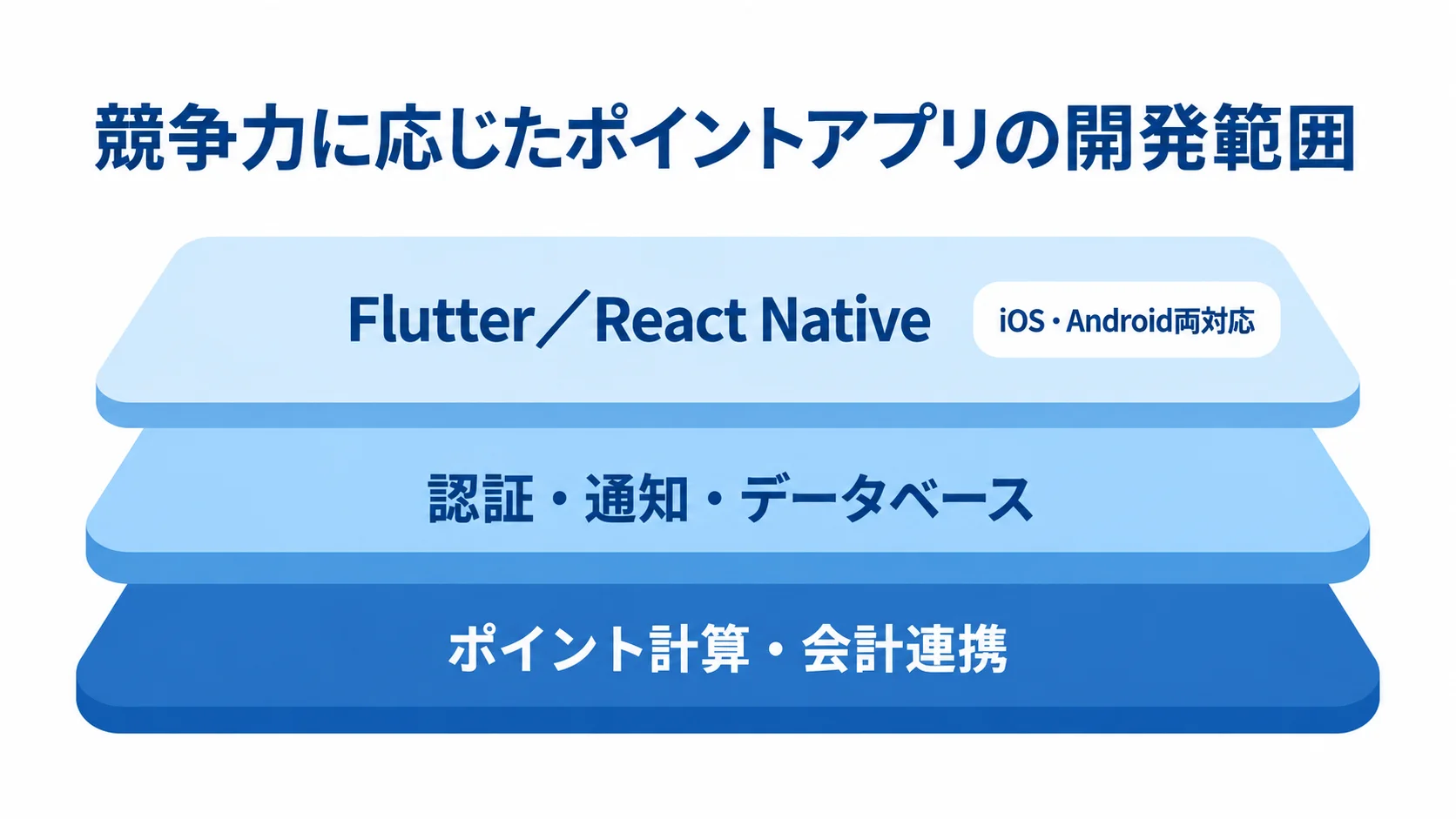 ポイントアプリの個別開発と既製機能の分担 ポイント計算・会計連携、認証・通知・データベース、Flutter/React Nativeの画面開発を上下3層に示した図解。