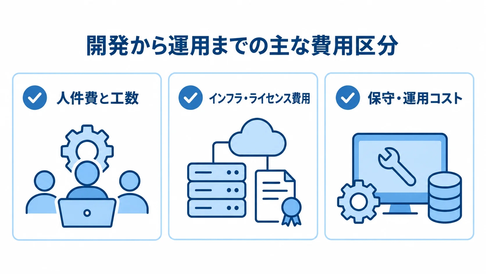 スケジュール管理システムの開発・運用費用の内訳 人件費と工数、インフラ・ライセンス費用、保守・運用コストの3区分を並べた図。