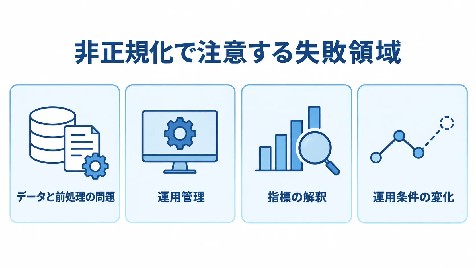 非正規化で注意する失敗領域の4パネル図 データと前処理、運用管理、指標の解釈、運用条件の変化の4領域を並べた図。