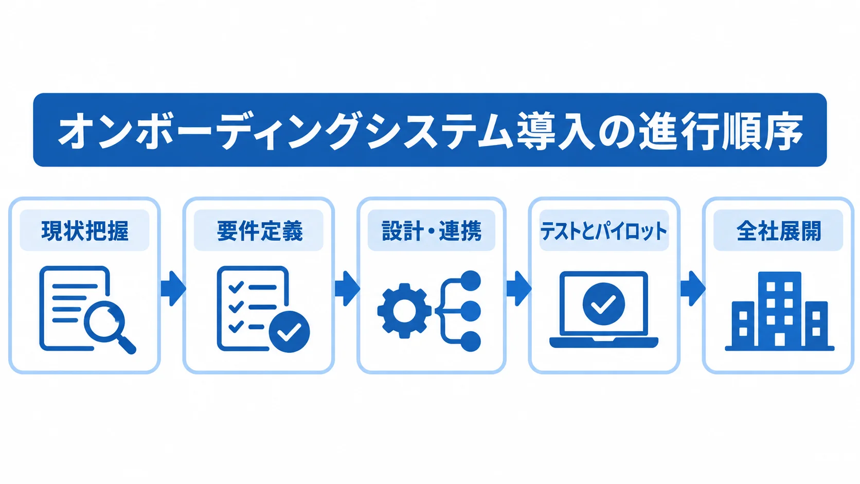 導入工程の進行順序 現状把握から要件定義、設計・連携、テストとパイロットを経て全社展開へ進む流れ図。