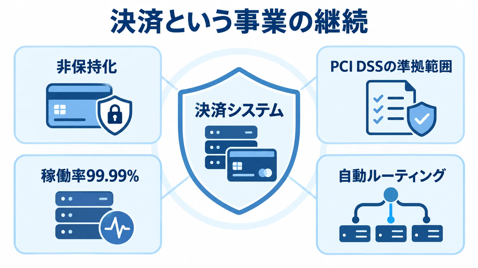 決済システムを支えるセキュリティと可用性の要件 決済システムを中心に、非保持化、PCI DSSの準拠範囲、稼働率99.99%、自動ルーティングを配置した図。