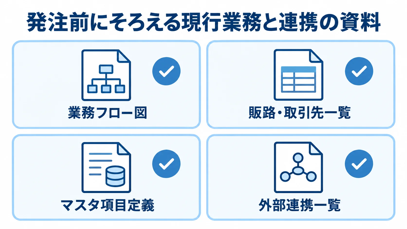 発注前に棚卸しする4種類の資料 業務フロー図、販路・取引先一覧、マスタ項目定義、外部連携一覧をカードで示す図解。