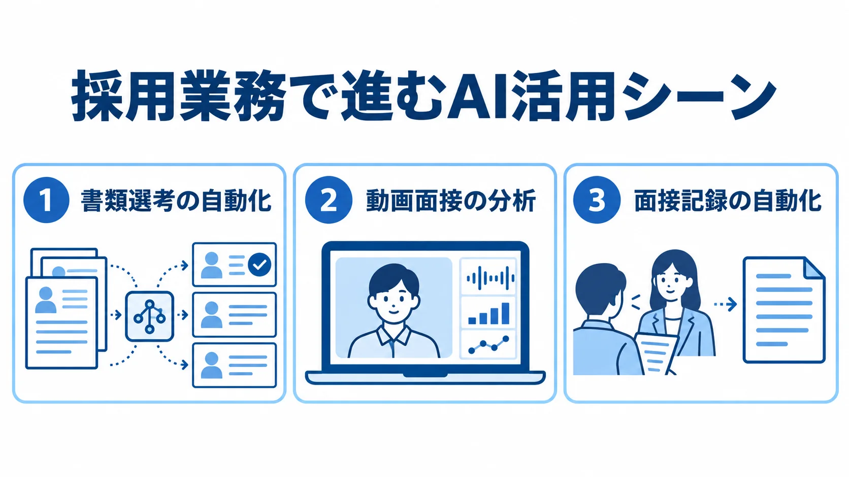 採用業務におけるAI活用シーンの図 採用業務でAIを活用する場面として、書類選考の自動化、動画面接の分析、面接記録の自動化を並べた図。