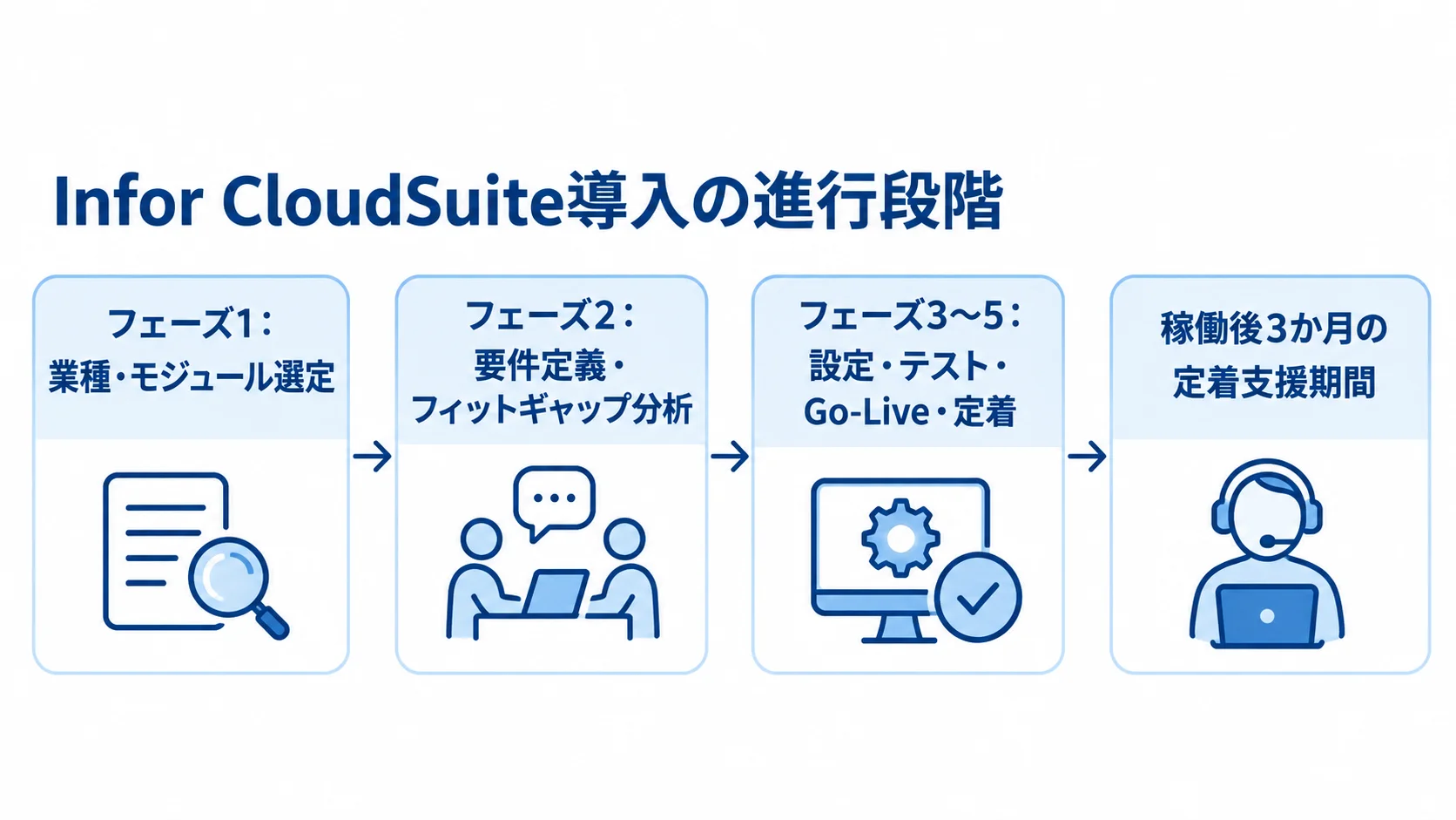 Infor CloudSuite導入の段階的な進め方 業種・モジュール選定、要件定義とフィットギャップ分析、設定・テスト・Go-Live・定着、稼働後の定着支援へ進む流れ図。