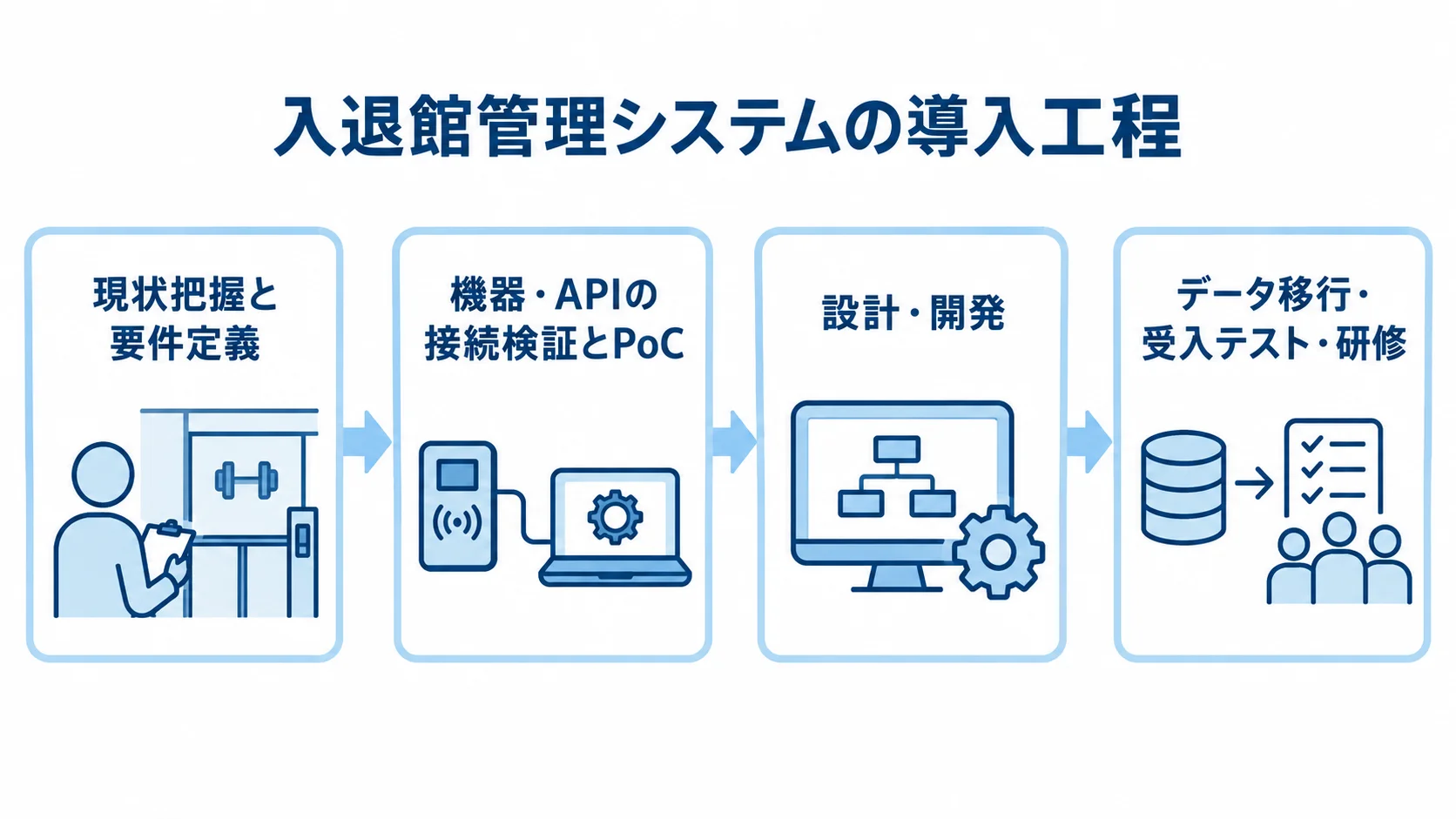 要件定義から受入テストまでの導入工程を示す図 入退館管理システムの導入を要件定義、接続検証とPoC、設計・開発、移行と受入テストの順に示した図。