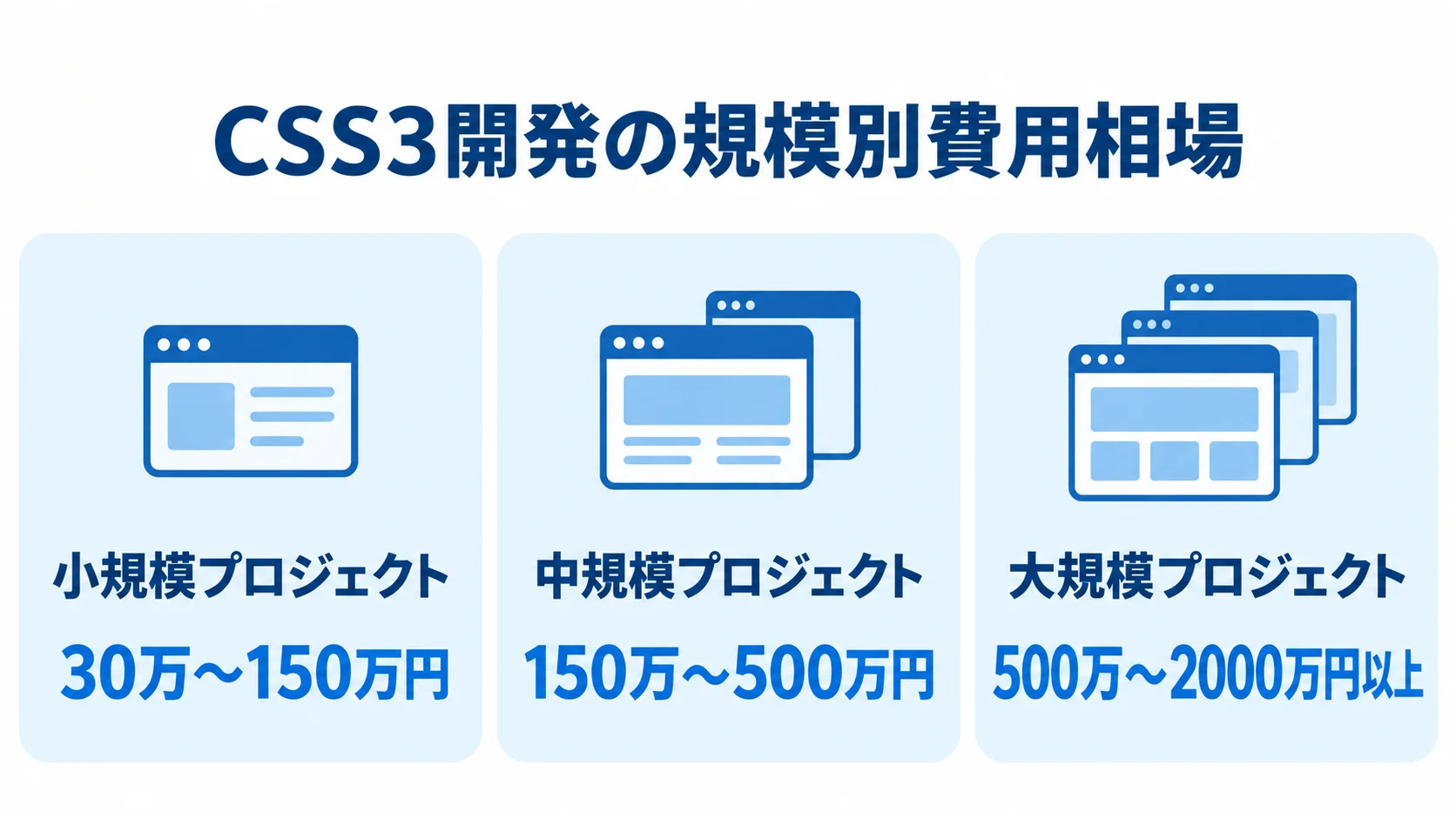 CSS3開発の規模別費用 小規模プロジェクトは30万〜150万円、中規模は150万〜500万円、大規模は500万〜2000万円以上の費用相場を示す3枚のパネル。