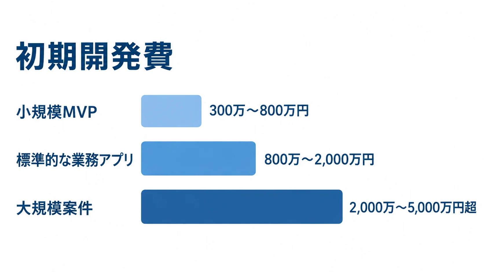 Expo業務アプリの規模別初期開発費の目安 Expo業務アプリの初期開発費の目安を、小規模MVP、標準的な業務アプリ、大規模案件の3段階で比較する図。