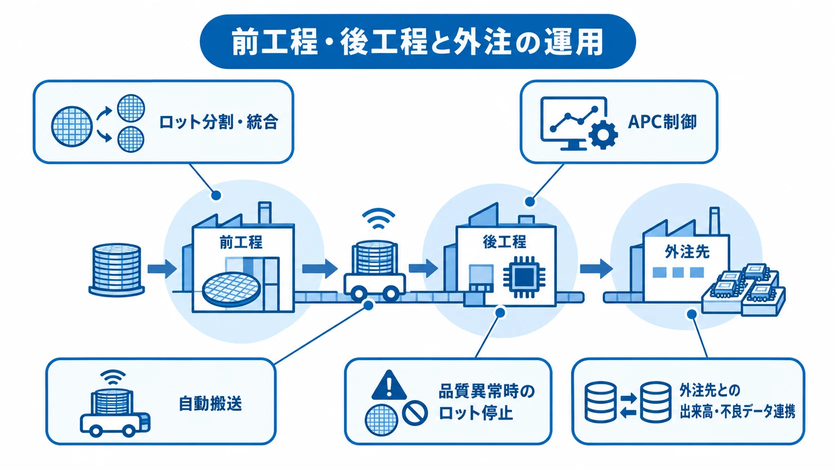 KISが扱う前後工程と外注の運用要素 前工程・後工程と外注の運用を中央に置き、ロット分割・統合、APC制御、自動搬送、品質異常時のロット停止、外注先とのデータ連携を示した図。