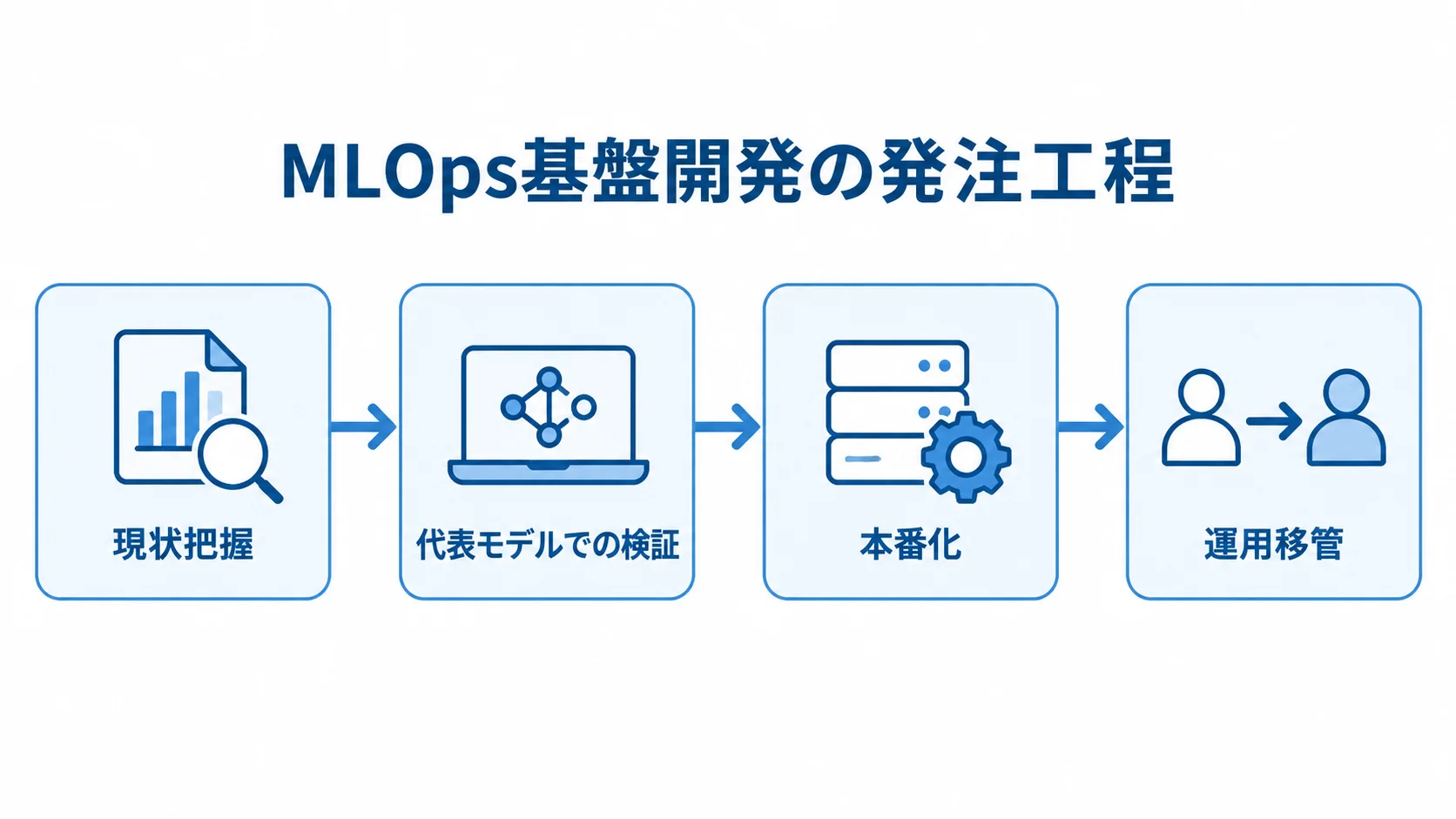 MLOps基盤開発の発注工程 MLOps基盤開発の発注工程を4段階の矢印で示す図。