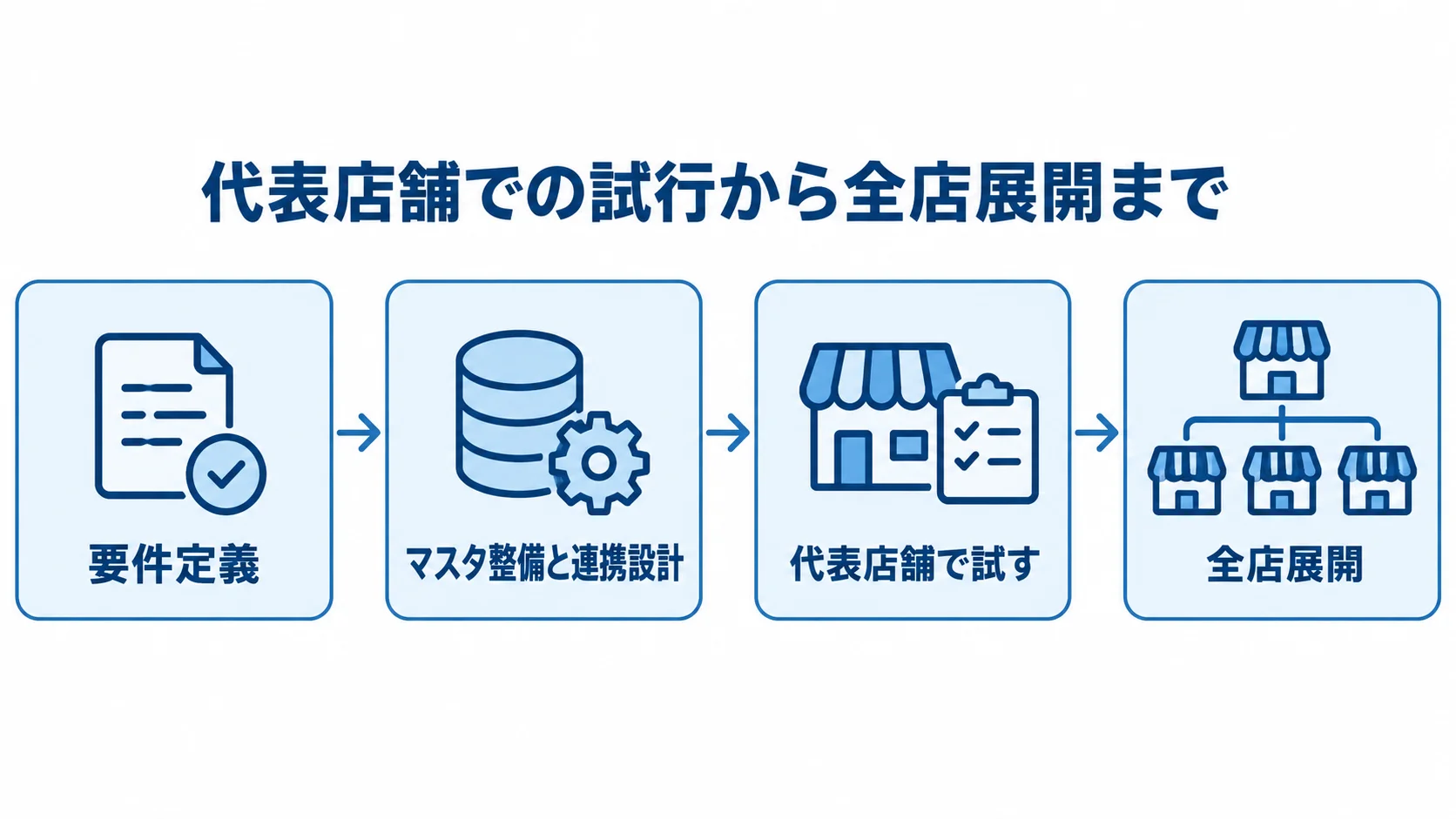 代表店舗で試してから全店展開する開発の流れ 要件定義、マスタ整備と連携設計、代表店舗での試行、全店展開の順を示す図。