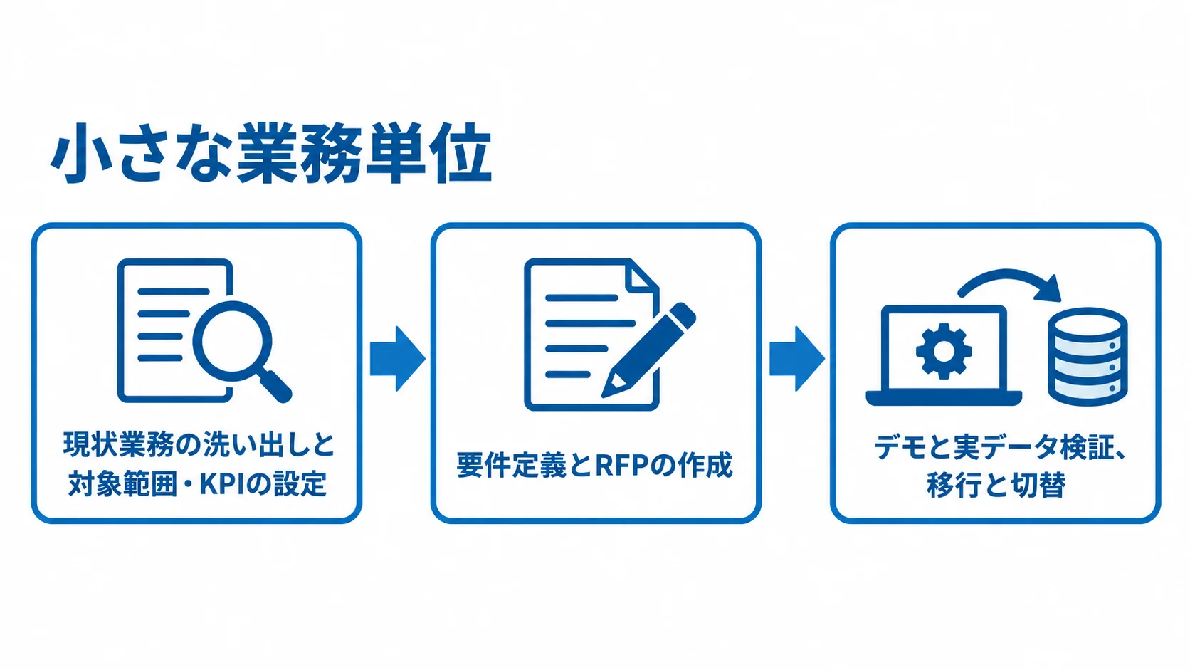 小さく検証して進める導入手順 導入手順を、現状業務の整理、要件定義、デモ・検証と移行の順に並べた流れ図。