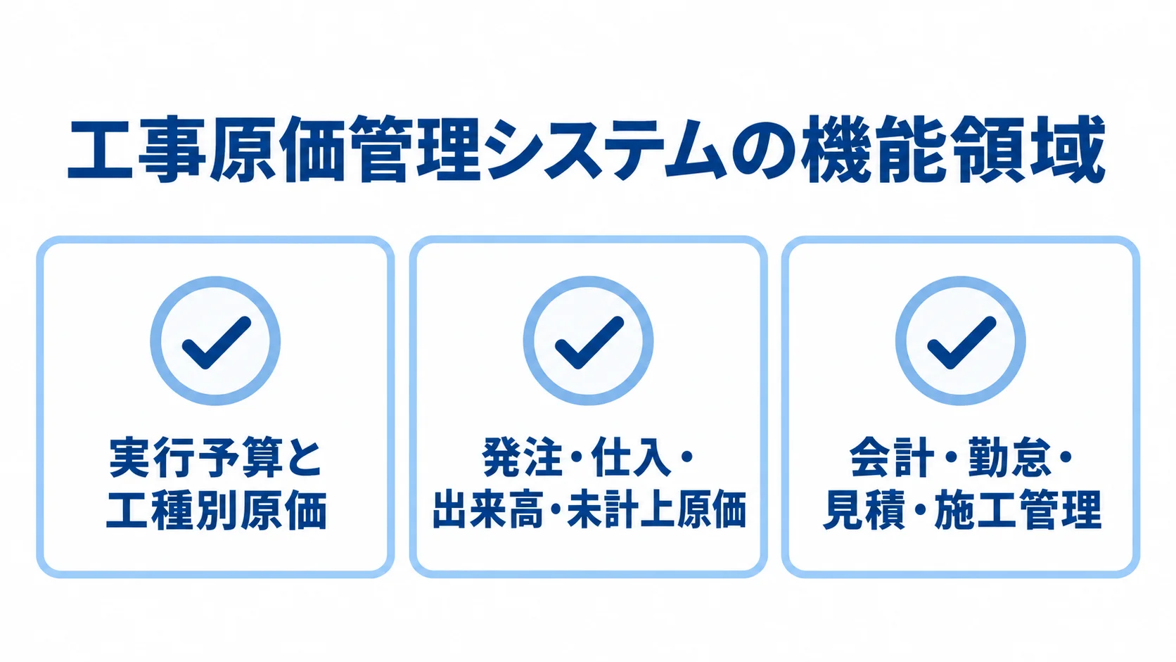 工事原価管理システムの機能を、予算と工種別原価、発注から未計上原価、外部システム連携の3カードに整理した図