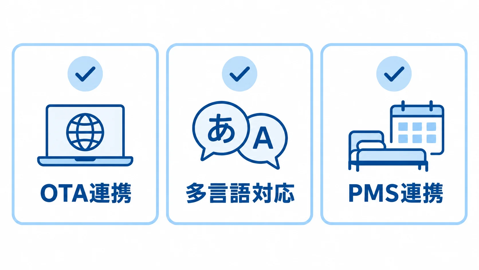 OTA連携、多言語対応、PMS連携の3項目を並べたチェックカード図。