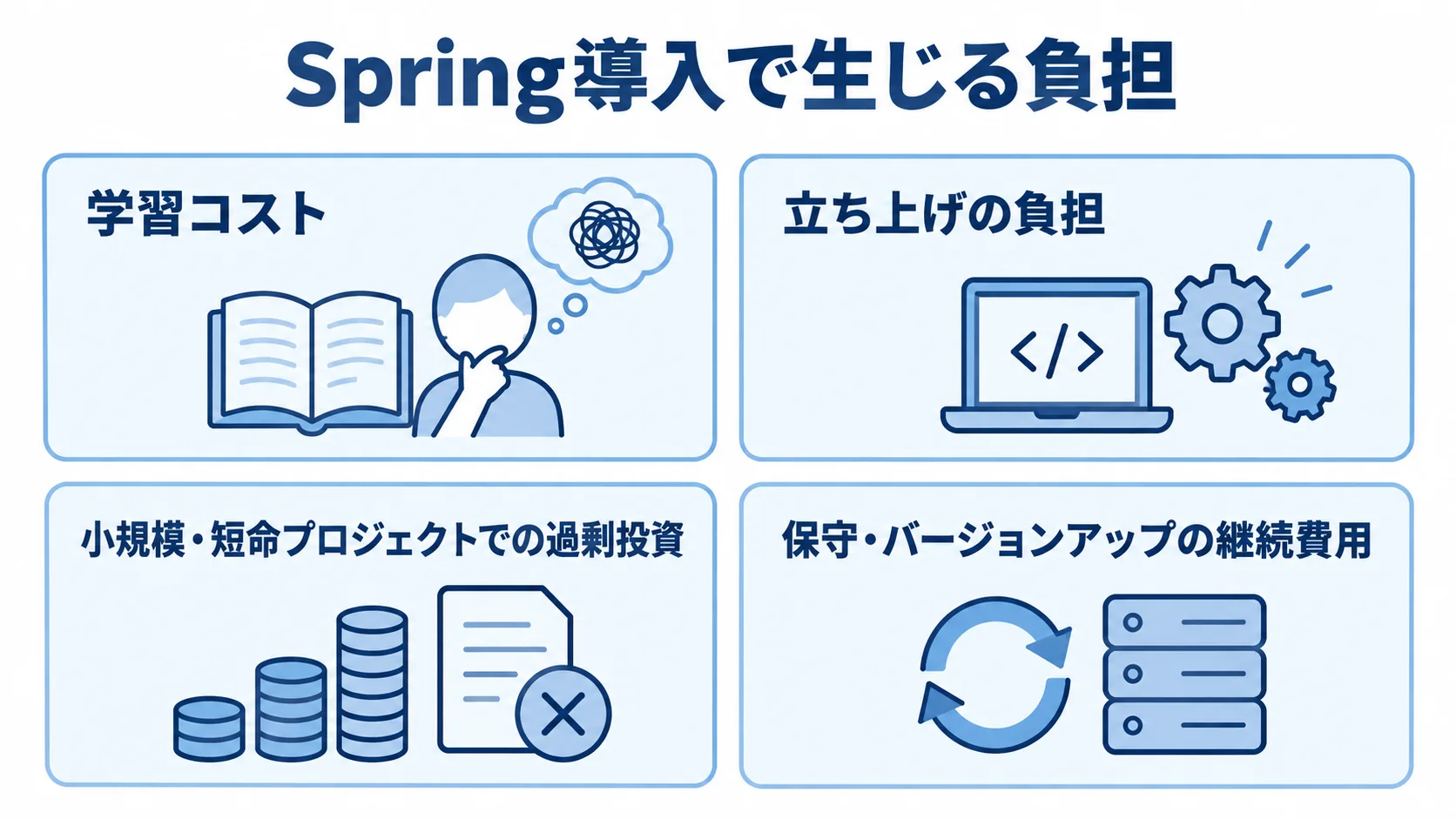 Spring導入で生じる4つの負担を整理したパネル図 Spring導入に伴う学習コスト、立ち上げの負担、小規模・短命プロジェクトでの過剰投資、保守・バージョンアップの継続費用を示す4枚のパネル図。