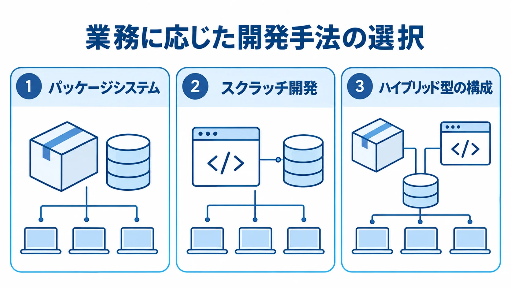 パッケージシステム、スクラッチ開発、ハイブリッド型の構成を3つのパネルで並べた図。