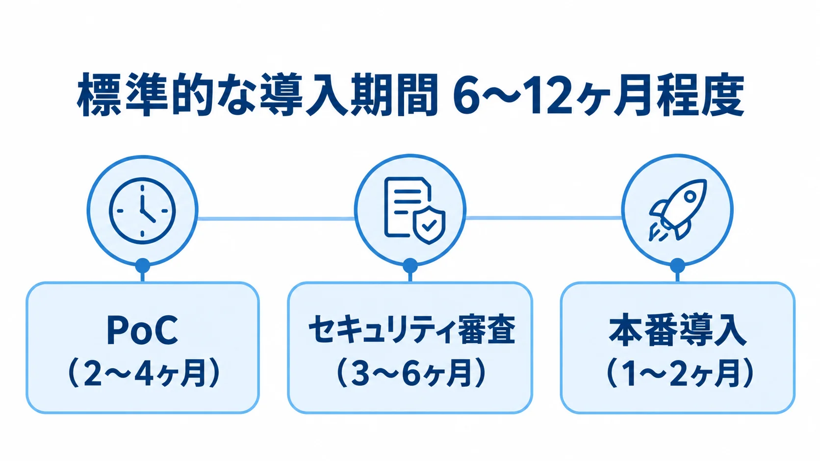 受発注AIエージェントの導入期間の目安 受発注AIエージェント導入の全体期間と、PoC・セキュリティ審査・本番導入の各期間を示す図解