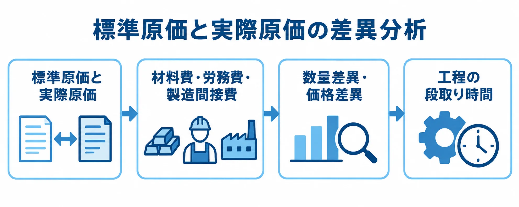 費目と差異要因から改善点を見つける流れ 標準原価と実際原価の差を費目や数量差異・価格差異に分け、工程の段取り時間などの要因を見つける流れ。