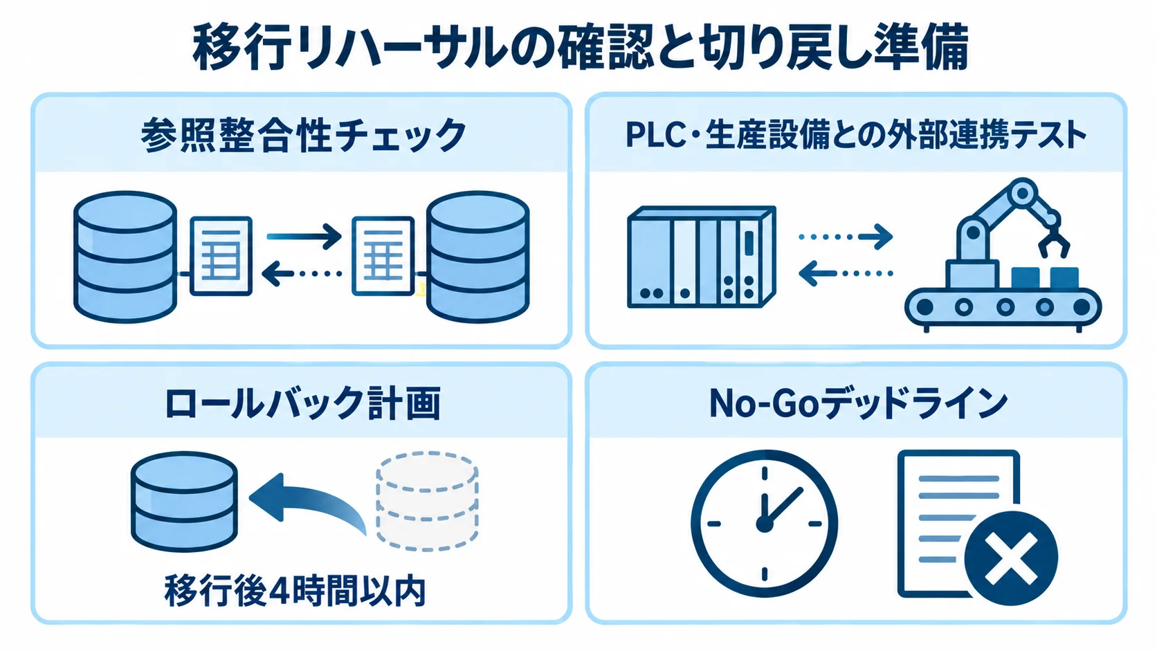 移行リハーサルでのデータ整合性・設備接続の確認と、ロールバック準備を4つのパネルで示す図。