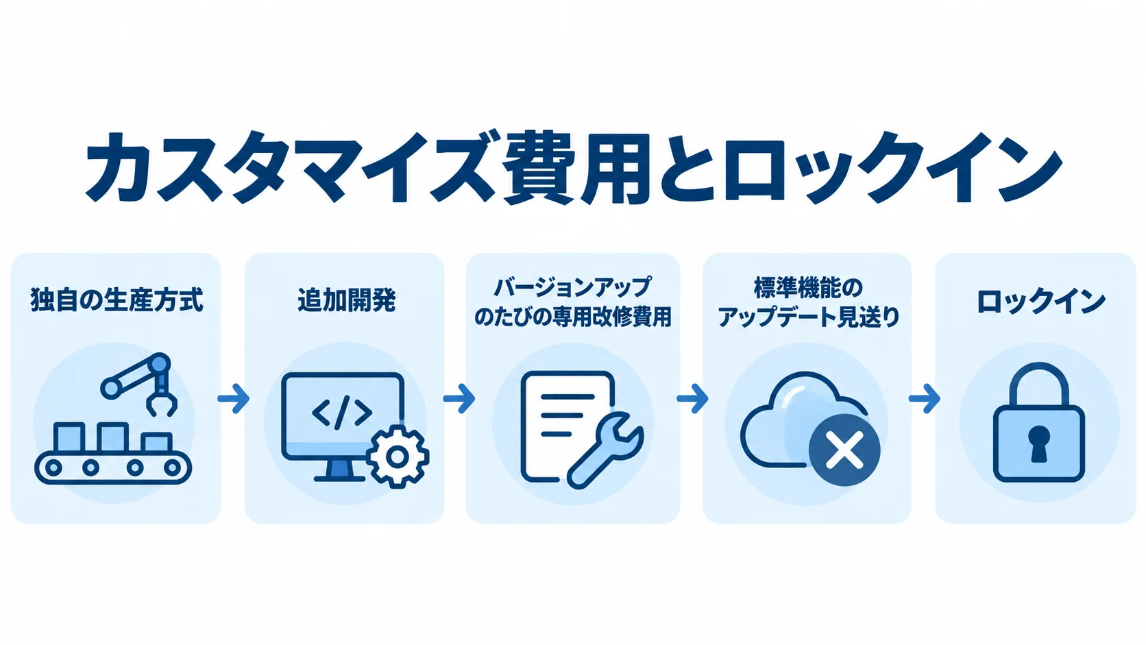 追加開発が生産管理パッケージのロックインにつながる流れ 独自の生産方式に合わせた追加開発から、専用改修や標準機能の更新見送りを経てロックインに至る流れ。