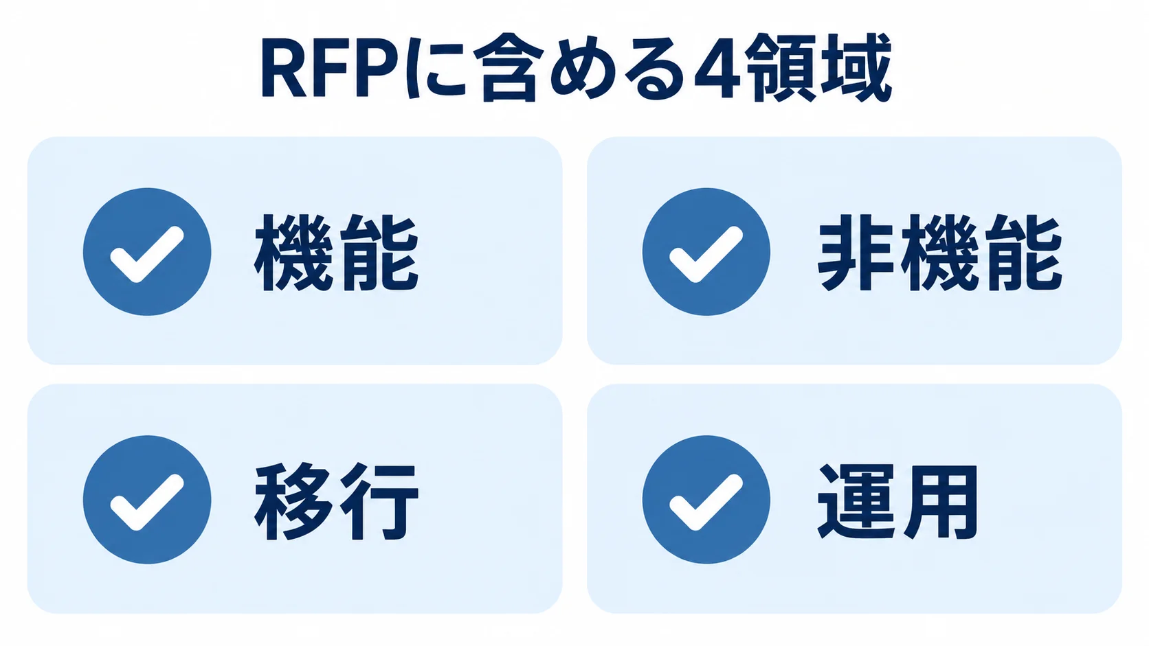 RFPに含める機能、非機能、移行、運用の4領域をカードで示した図