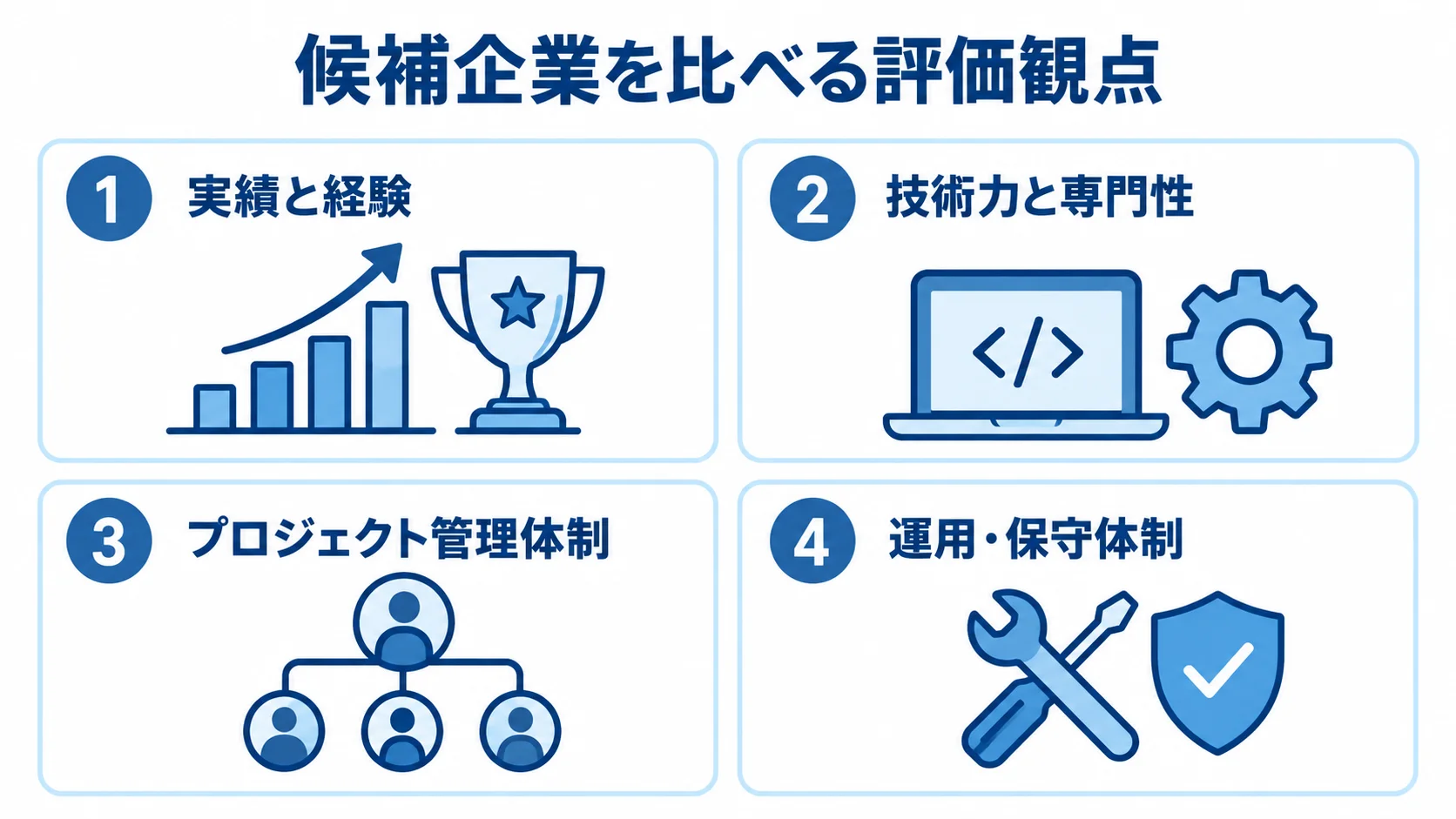 AIエージェント開発パートナーを比べる4つの評価観点 実績と経験、技術力と専門性、プロジェクト管理体制、運用・保守体制を並べた評価観点図