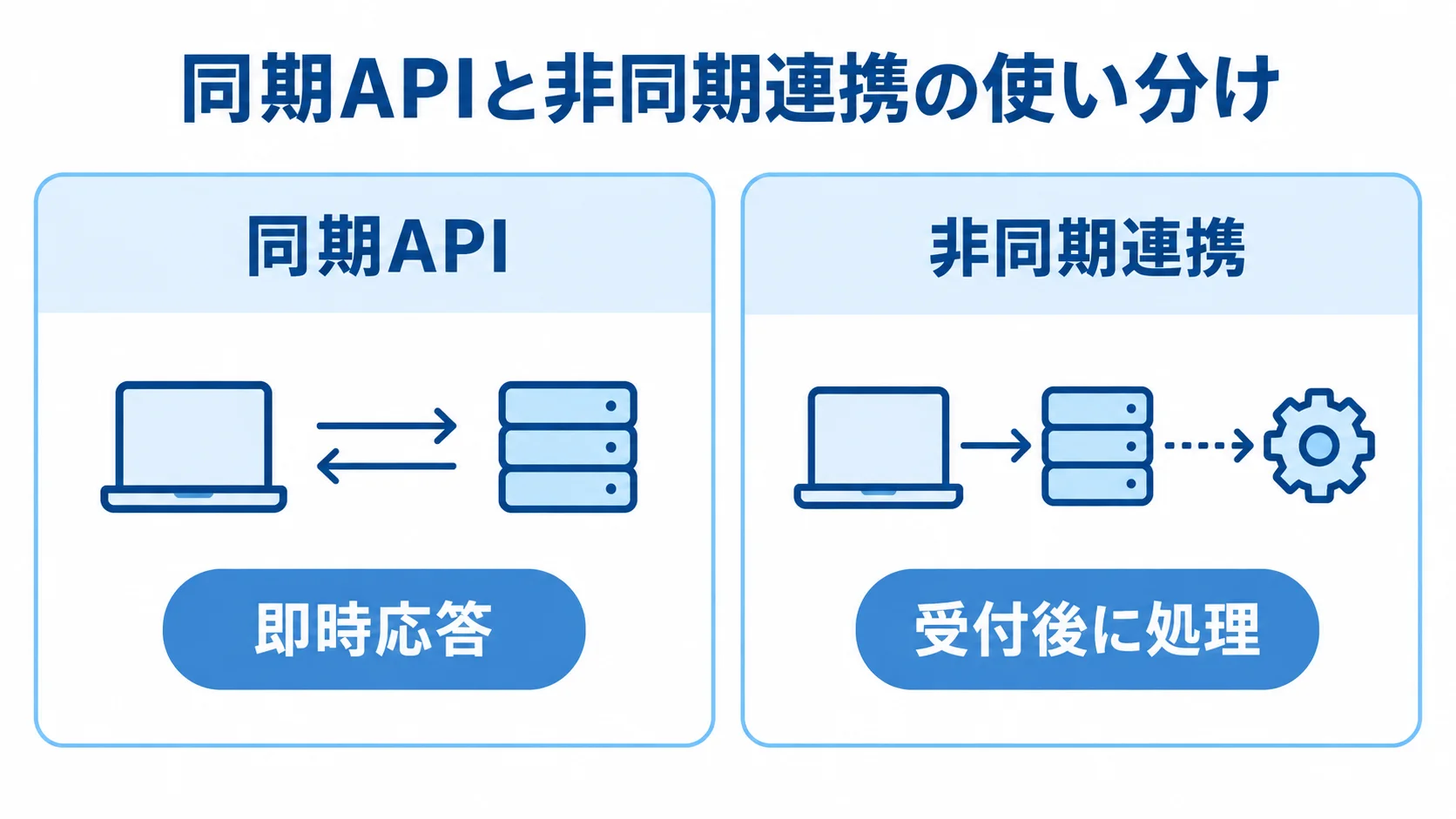 同期APIと非同期連携の応答タイミング比較 同期APIの即時応答と、非同期連携の受付後処理を左右に並べて比較した図です。