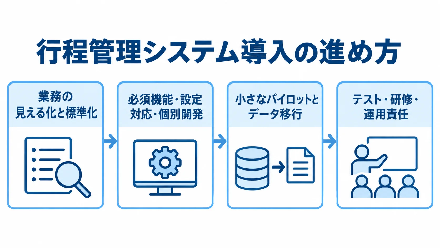 行程管理システム導入の4段階 業務の見える化、要件分類、パイロットとデータ移行、テストと研修へ進む4段階の流れ図。