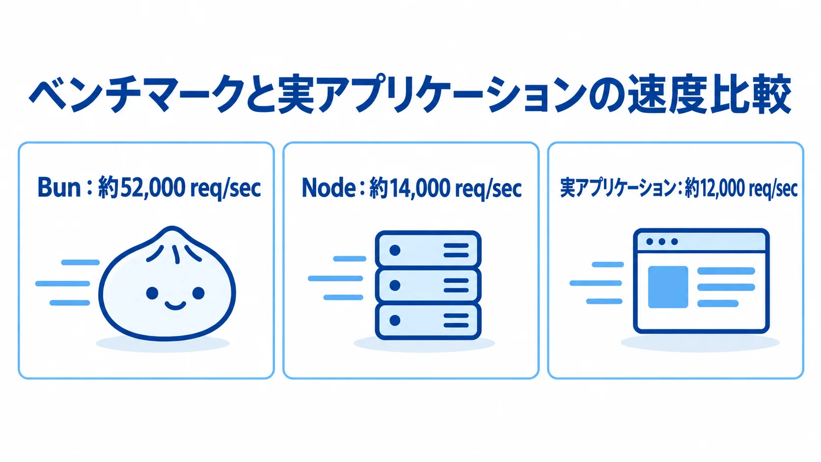 ベンチマークと実アプリケーションの速度差 ベンチマークでBunは約52,000 req/sec、Nodeは約14,000 req/secとなり、実アプリケーションでは約12,000 req/secあたりに収束することを示す3枚のパネル。