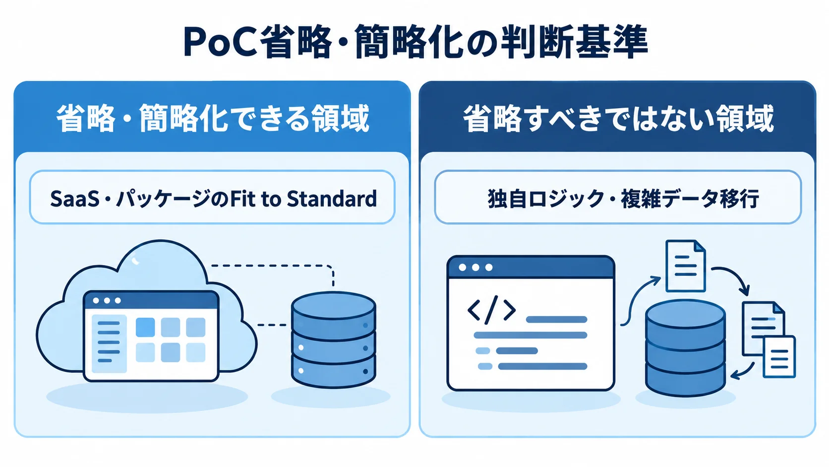 PoCを省略・簡略化できる領域と省略すべきでない領域の比較図 Fit to StandardのSaaS・パッケージと、独自ロジック・複雑データ移行の領域を左右に分け、PoC検証の扱いを対比した図。