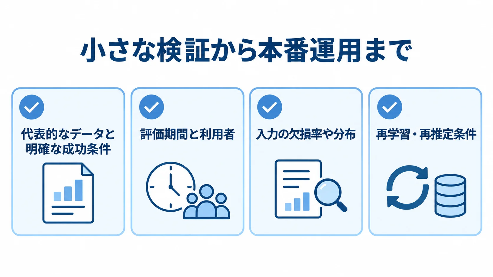 代表的なデータでの検証から評価条件、本番監視、再推定条件までを並べた確認項目の図解。