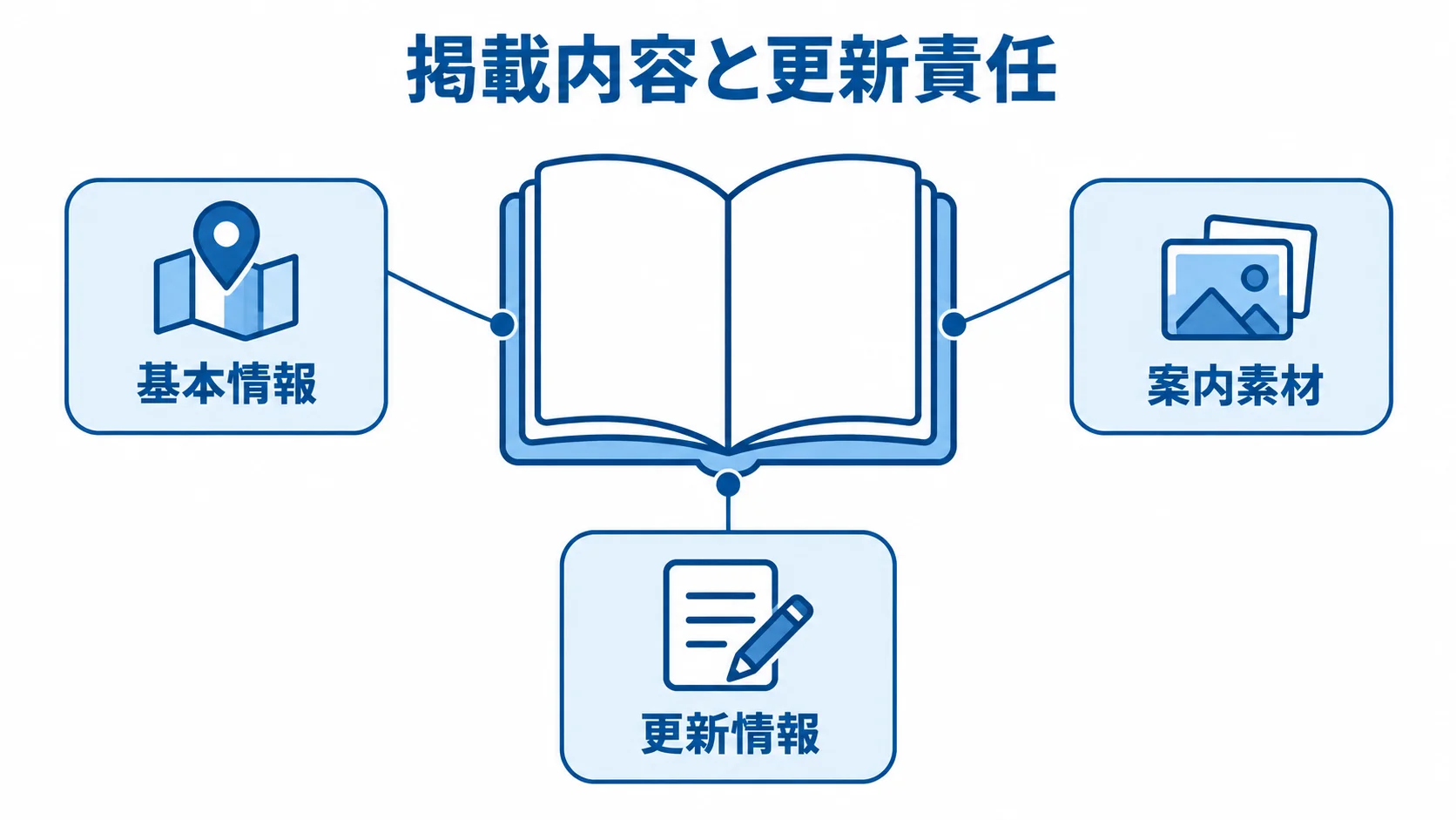 掲載データと更新情報の台帳 データの台帳を中央に置き、基本情報、案内素材、更新情報の3区分を注釈した図。