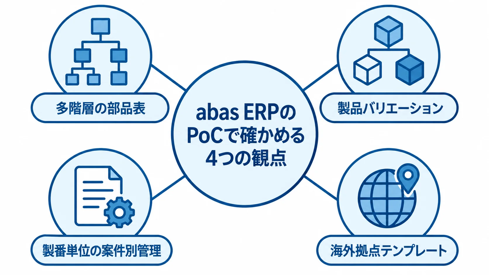 abas ERPのPoC観点 abas ERPのPoCで確かめる部品表、製品バリエーション、案件別管理、海外拠点テンプレートの4観点を示した図