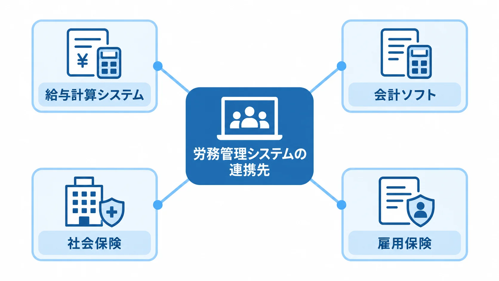 労務管理システムを中心に、給与計算システム、会計ソフト、社会保険、雇用保険を連携先として示す図。