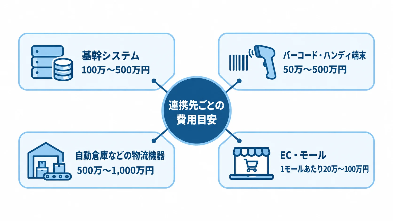 連携先ごとの追加費用の目安 基幹システム、端末、物流機器、EC・モールの連携費用目安を示す図。