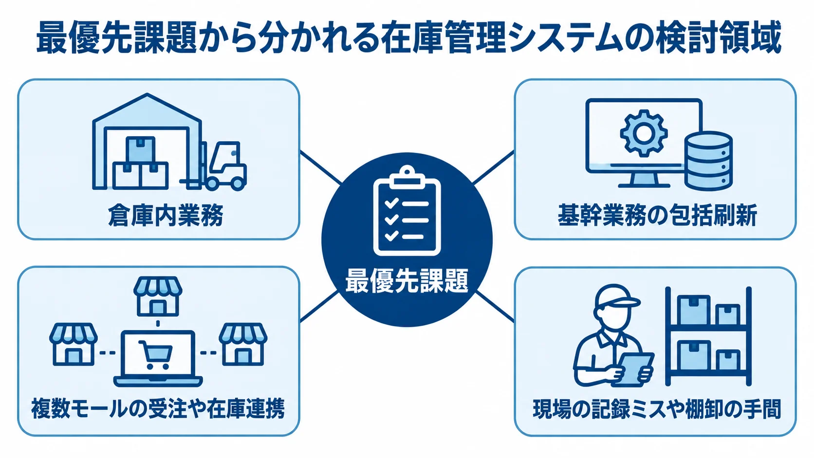 最優先課題に応じて検討領域を分ける図 最優先課題を中心に、倉庫内業務、基幹業務の包括刷新、複数モールの受注や在庫連携、現場の記録ミスや棚卸の手間の4領域へ分かれる図解。