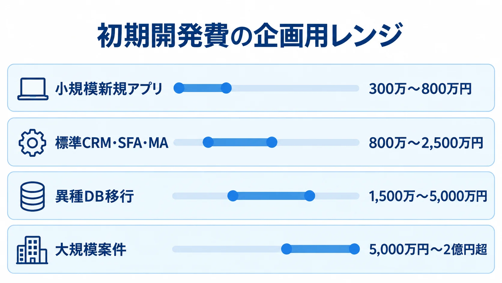 Amazon Auroraの初期開発費レンジの比較 小規模新規アプリ、標準CRM・SFA・MA、異種DB移行、大規模案件の初期開発費レンジを横棒で比較した図。