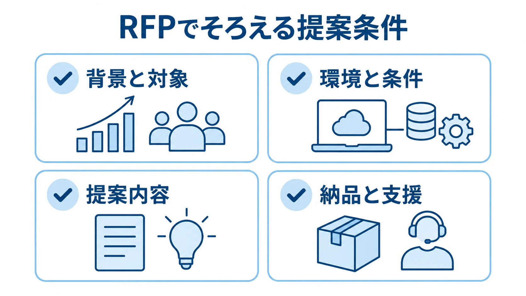 RFPに記載する背景と対象、環境と条件、提案内容、納品と支援の4項目を示す図