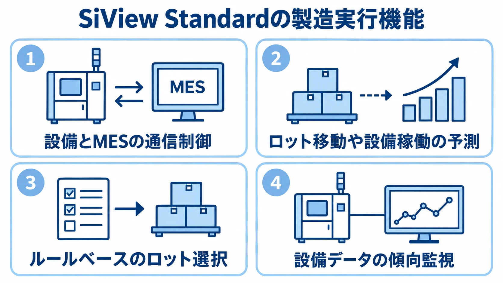 SiView Standardの製造実行機能を示す4パネル図 SiView Standardの通信制御、稼働予測、ロット選択、設備データの傾向監視を4枚のパネルに分けた図。