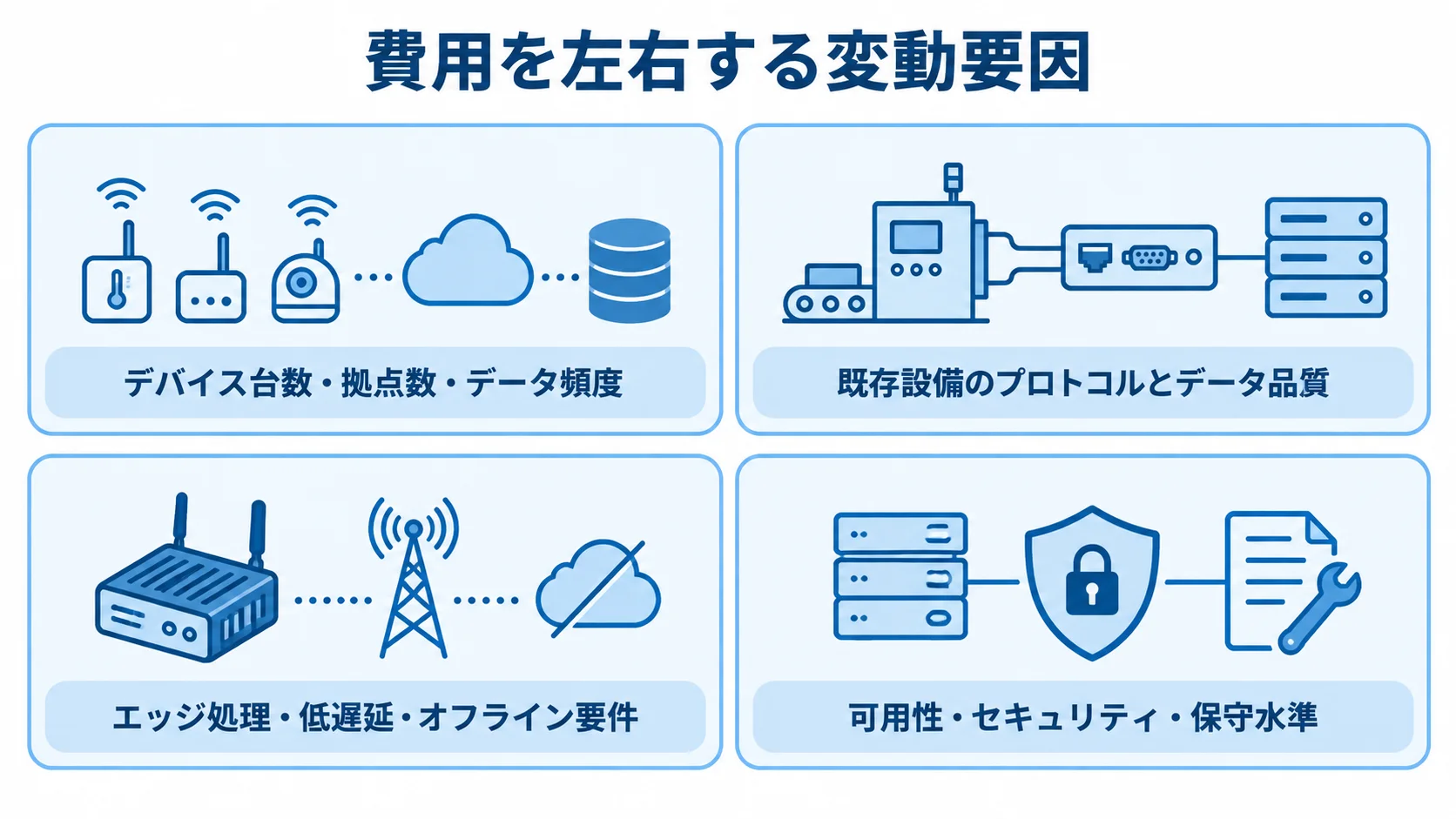 IoTプラットフォーム開発費の変動要因 IoT開発費用に影響する、規模、既存設備、処理要件、運用水準の4条件を並べた図。
