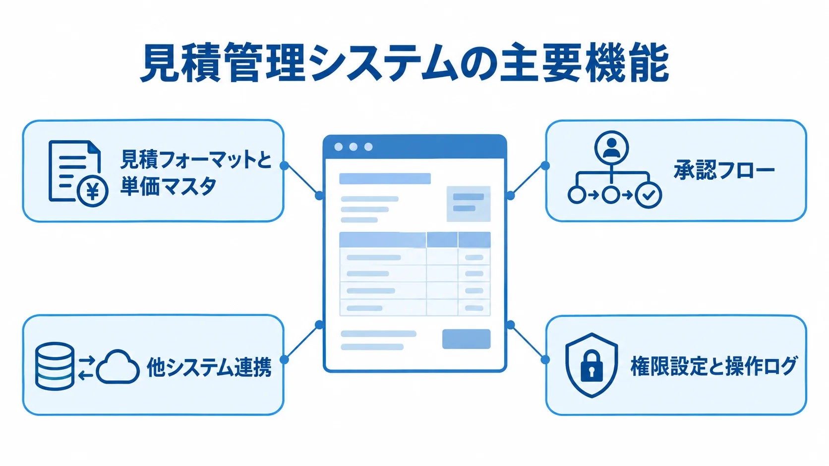 見積管理システムの主要機能を示す注釈図 中央の見積管理システムから4つの主要機能へ注釈線が伸びる図。