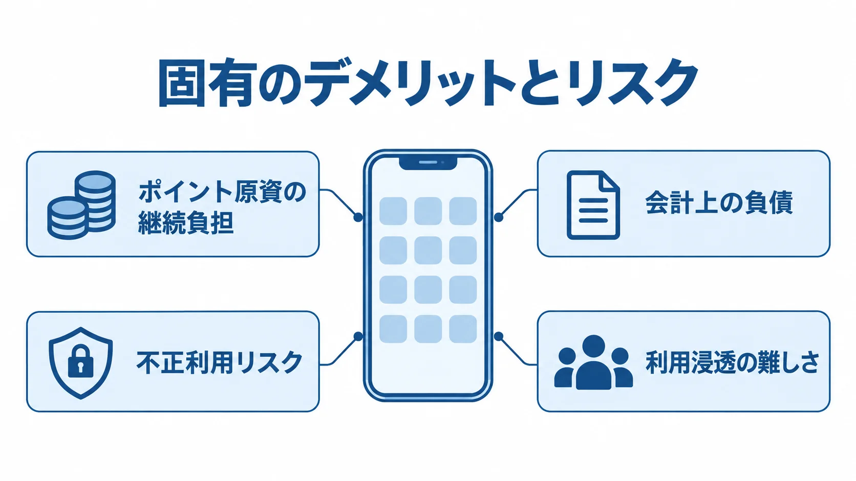 中央のポイントアプリを囲む注釈で、原資負担・会計上の負債・不正利用・利用浸透の難しさを示した図解。