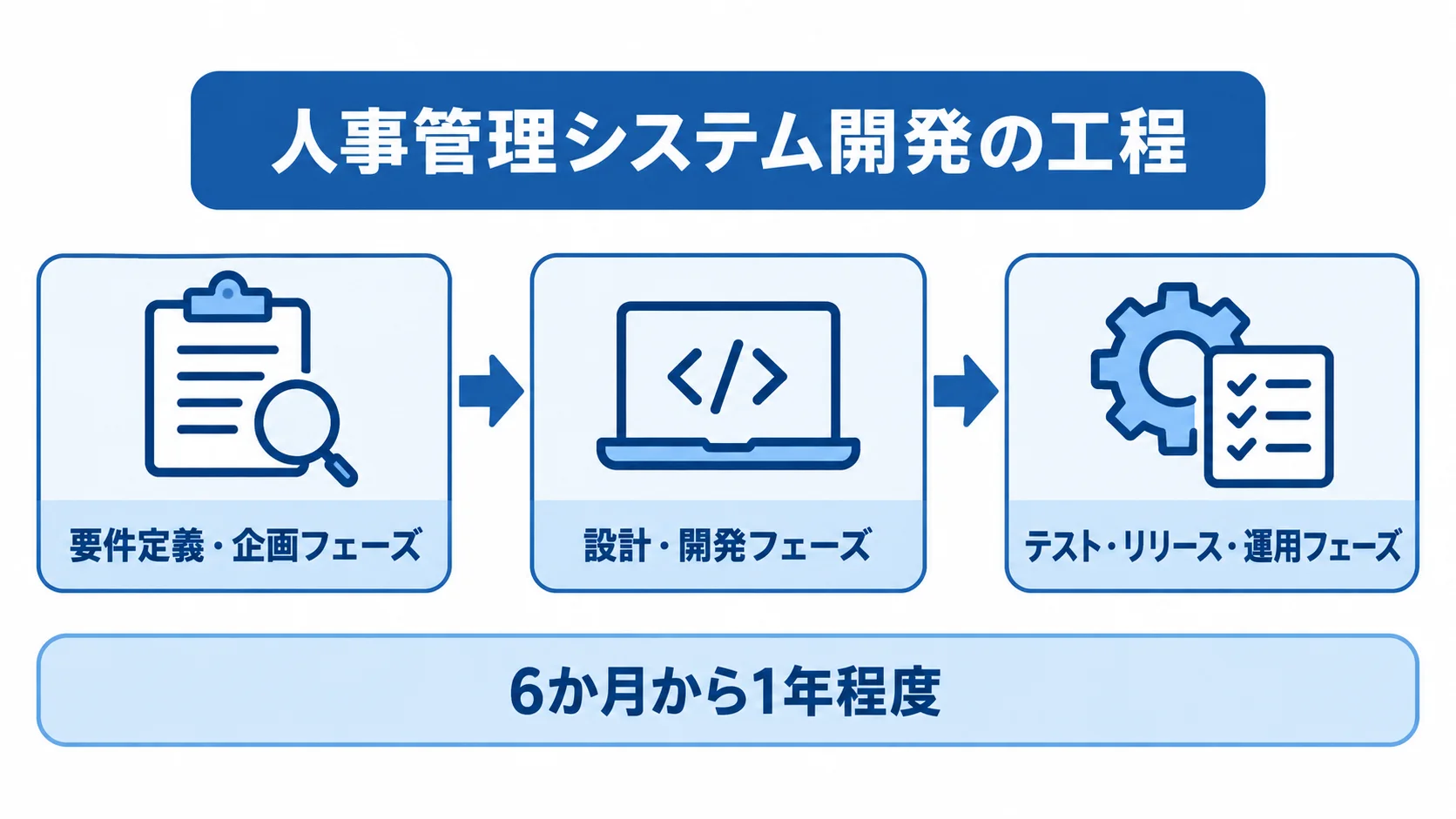 人事管理システム開発の工程と期間の目安 要件定義・企画から設計・開発、テスト・リリース・運用へ進む工程と、全体期間の目安を示す図解。